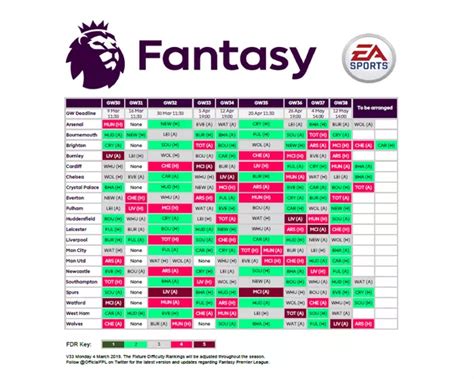 Fantasy Premier League Fixtures Difficulty .